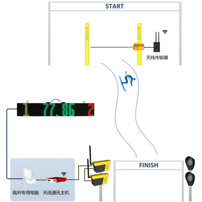 高山滑雪比賽計時系統框圖