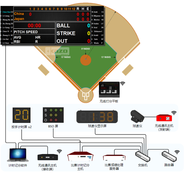 棒球比賽記分系統框圖