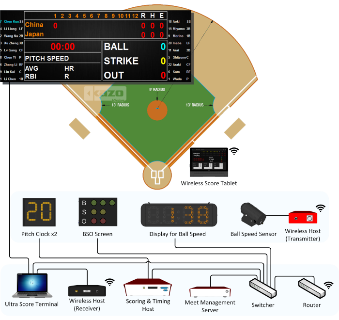 Baseball Scoring System Diagram