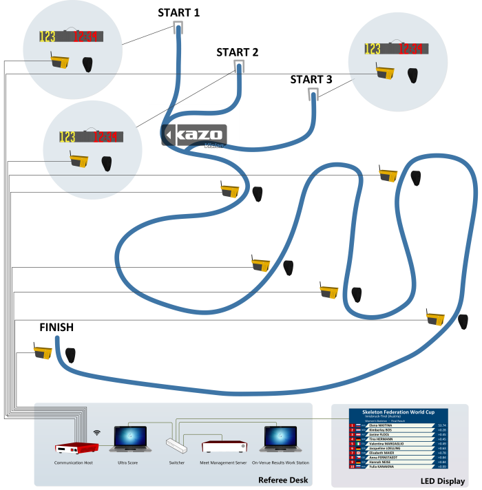 Bobsleigh Scoring System Diagram