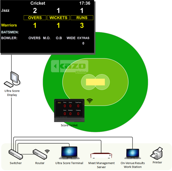 Cricket Scoring System Diagram