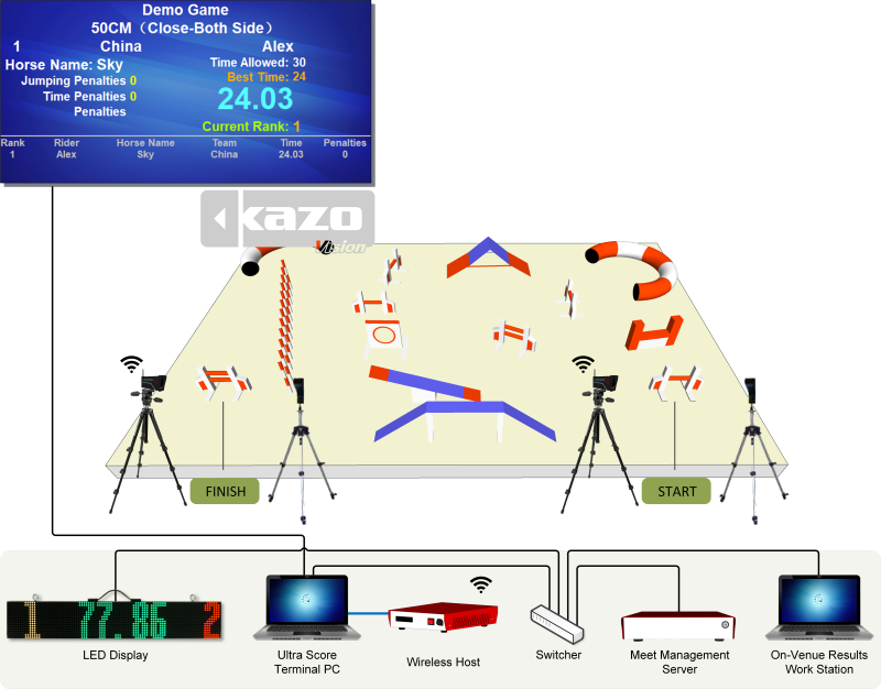 Dog Agility Scoring System Diagram