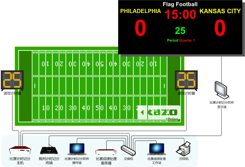 腰旗橄欖球比賽記分系統框圖