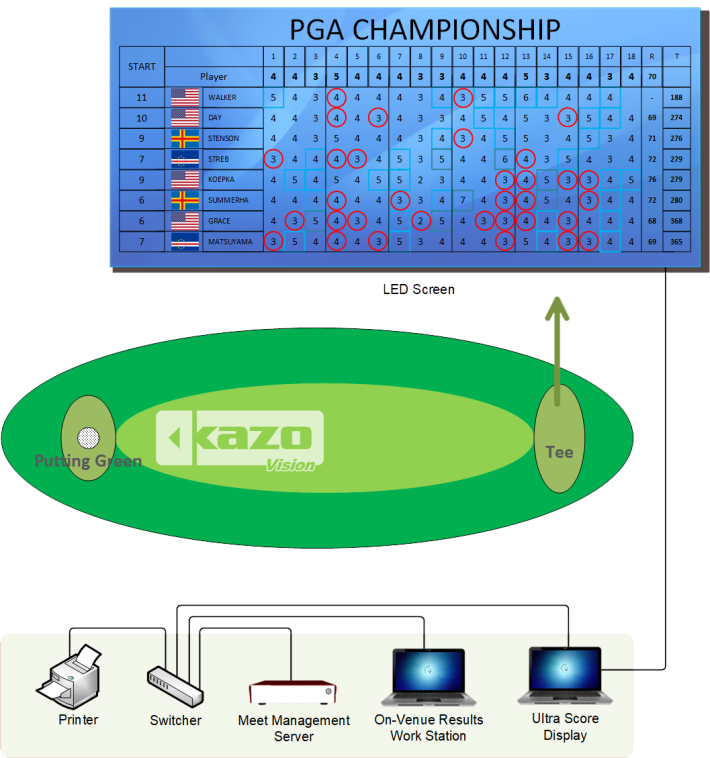 Golf Scoring System Diagram