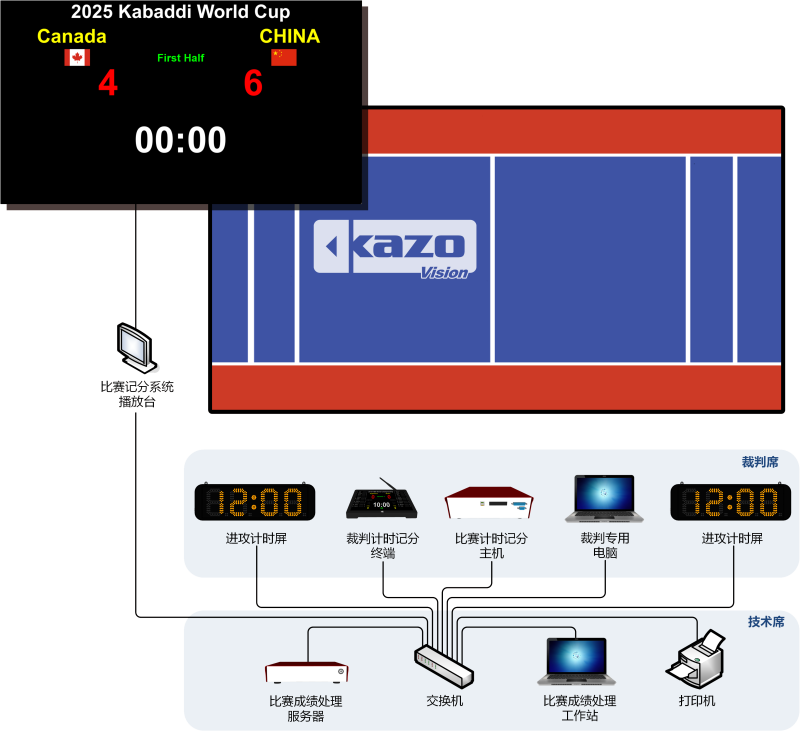 卡巴迪比賽記分系統框圖