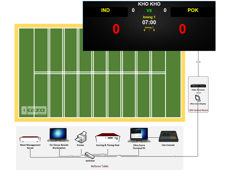 Kho Kho比賽記分系統框圖