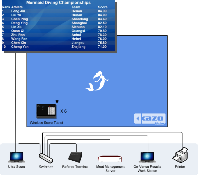 Mermaid Diving Scoring System Diagram