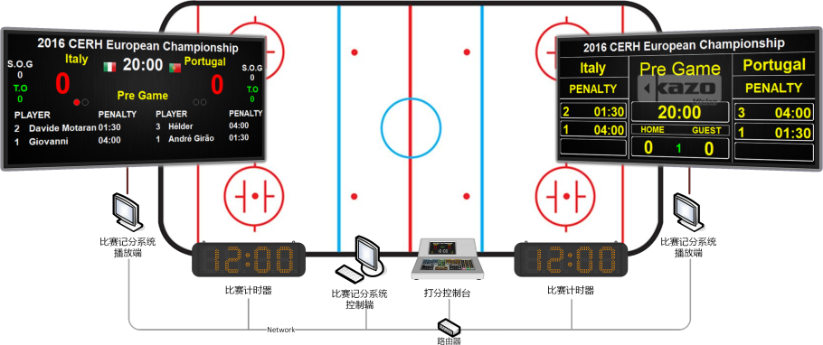 輪滑曲棍球比賽記分系統框圖