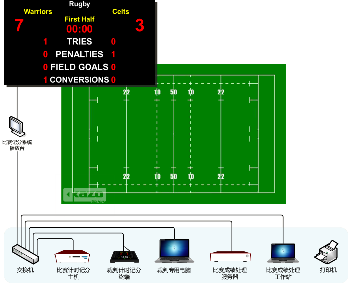 英式橄欖球比賽記分系統框圖