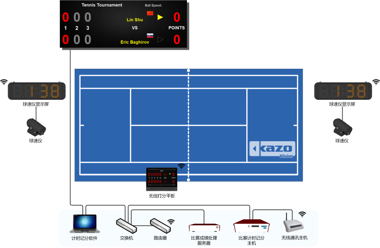 網球比賽記分系統框圖