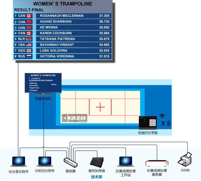 蹦床比賽記分系統框圖