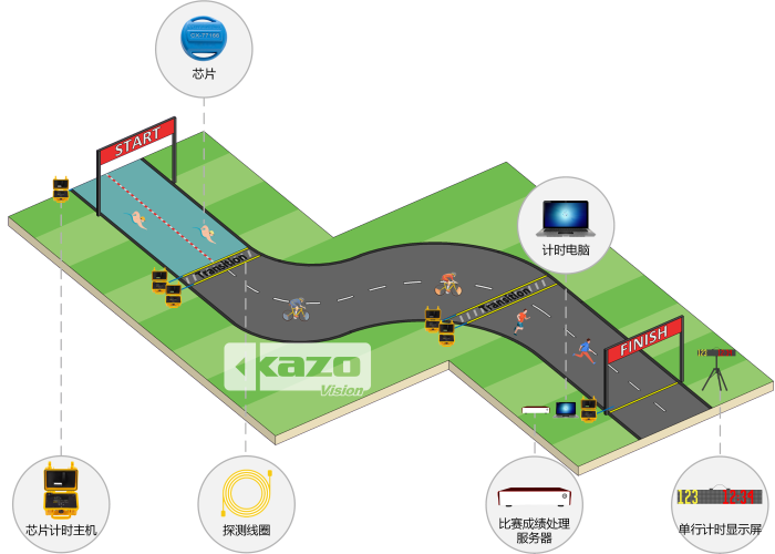 Triathlon Timing System Diagram